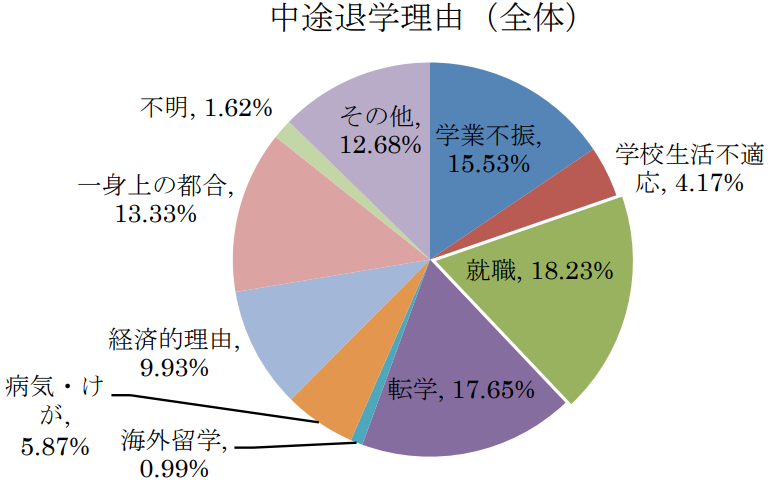 大学中退者の就職は厳しい