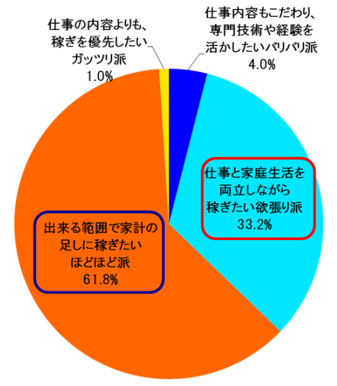 希望のお仕事スタイル