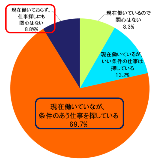お仕事の関心度