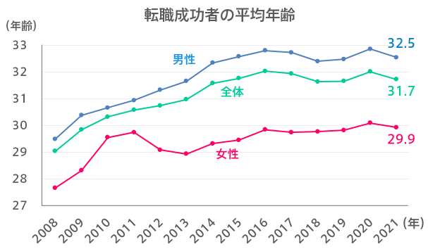 転職成功者の平均年齢