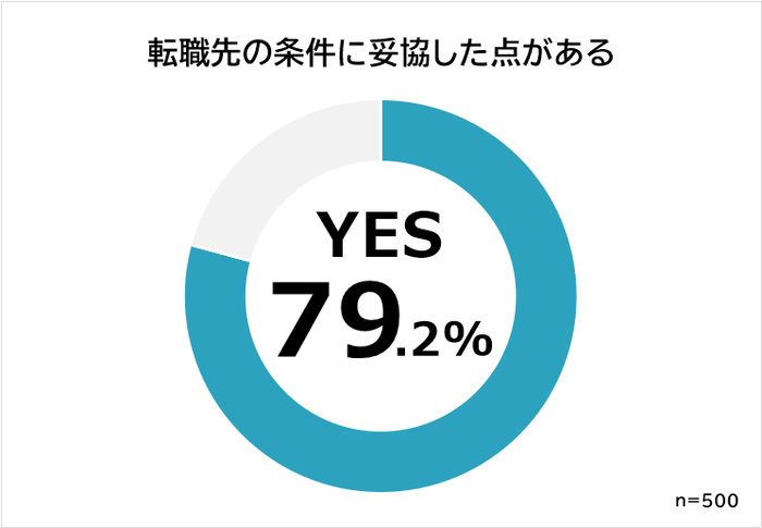 転職-妥協