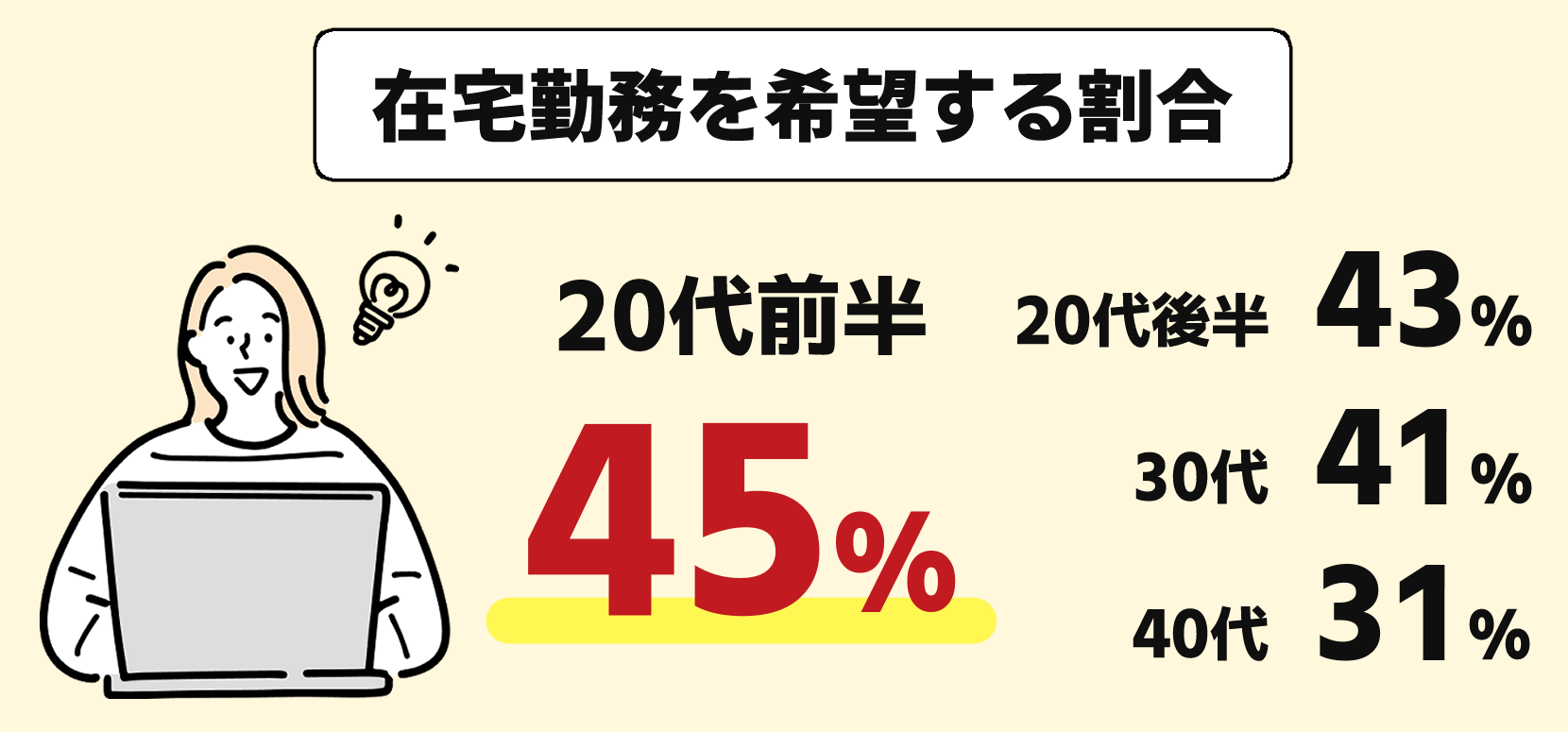 在宅勤務希望者割合
