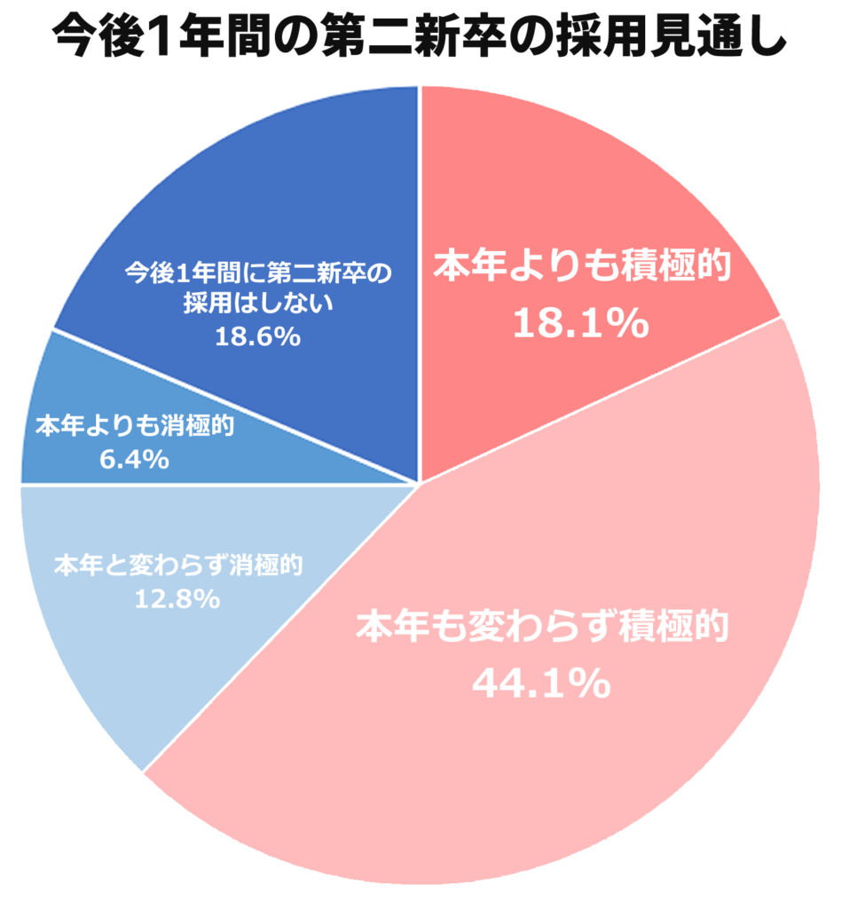 今後1年間の第二新卒者の採用見通し