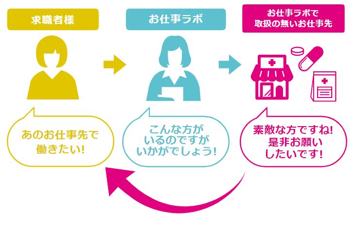 お仕事ラボー逆指名制度の仕組み
