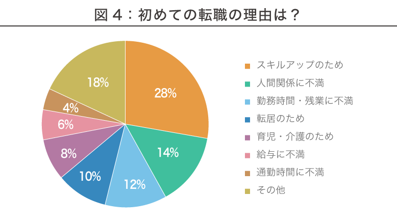 薬剤師1回目の転職理由
