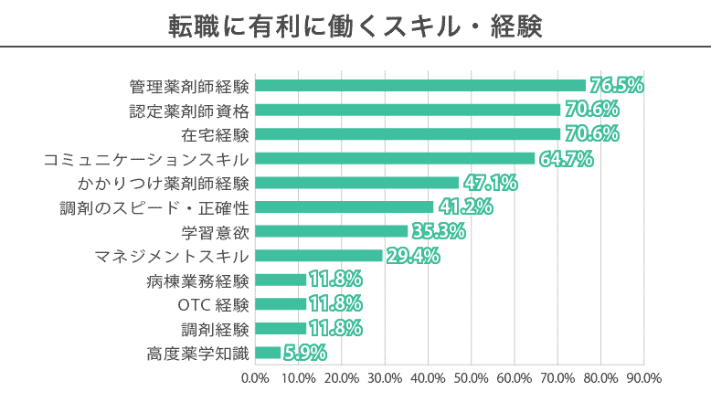 薬剤師転職が有利に働くスキル・経験