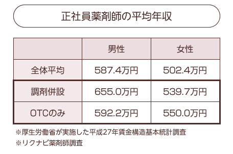 ドラッグストア薬剤師の平均年収