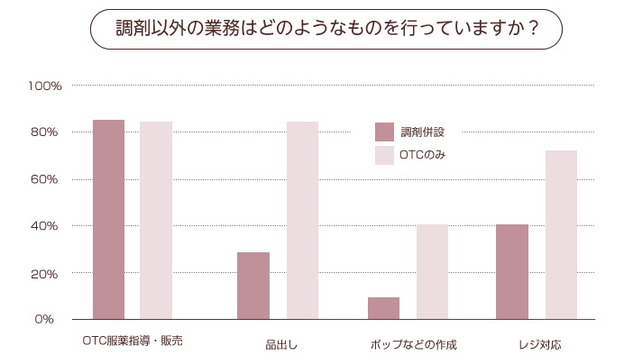 ドラッグストア:薬剤師の業務内容