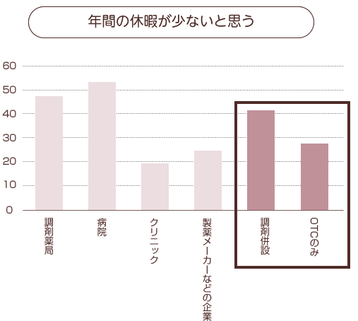 ドラッグストア薬剤師の休暇取得率