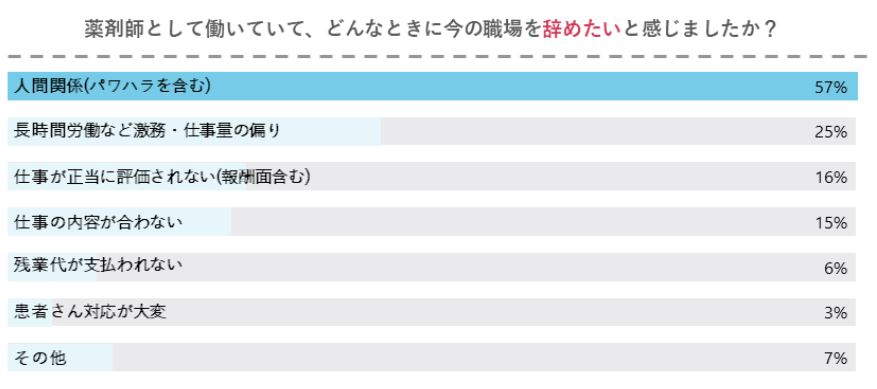 薬剤師を辞めたいと感じる理由