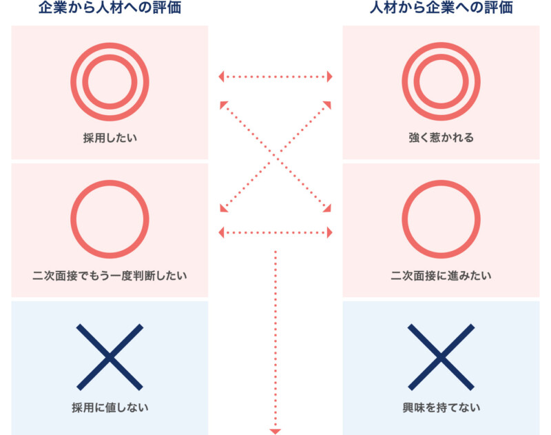 就職カレッジでは集団面接後、マッチングすれば2次面接へ進める