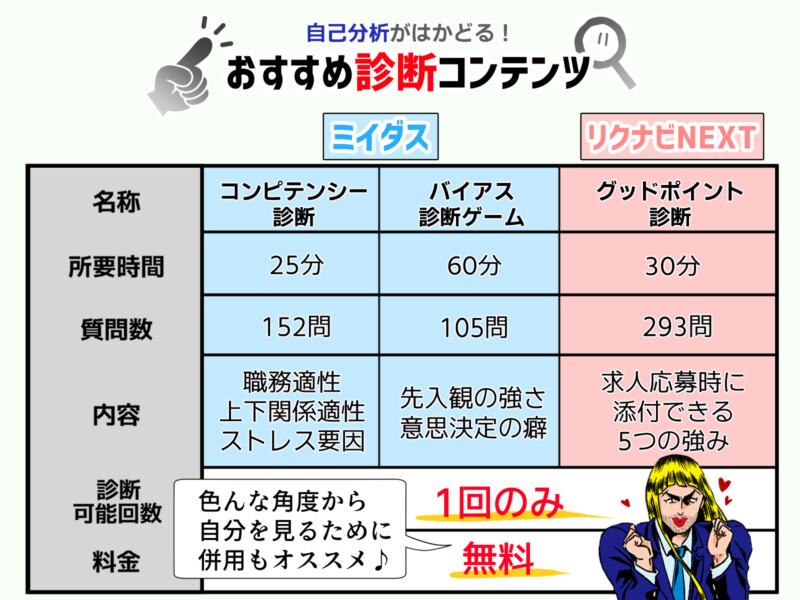 自己分析にはミイダスと、リクナビNEXTのグッドポイント診断がおすすめ