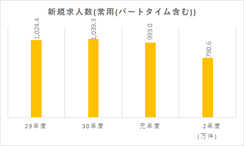 中卒　ハローワーク