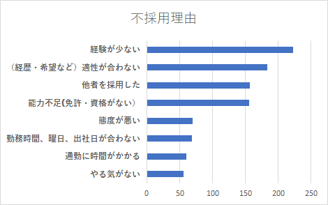 ハロワ不採用理由