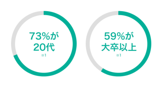 キャリトレ第二新卒