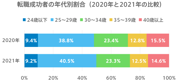 転職成功者-年齢割合-doda