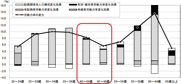 手に職 40代