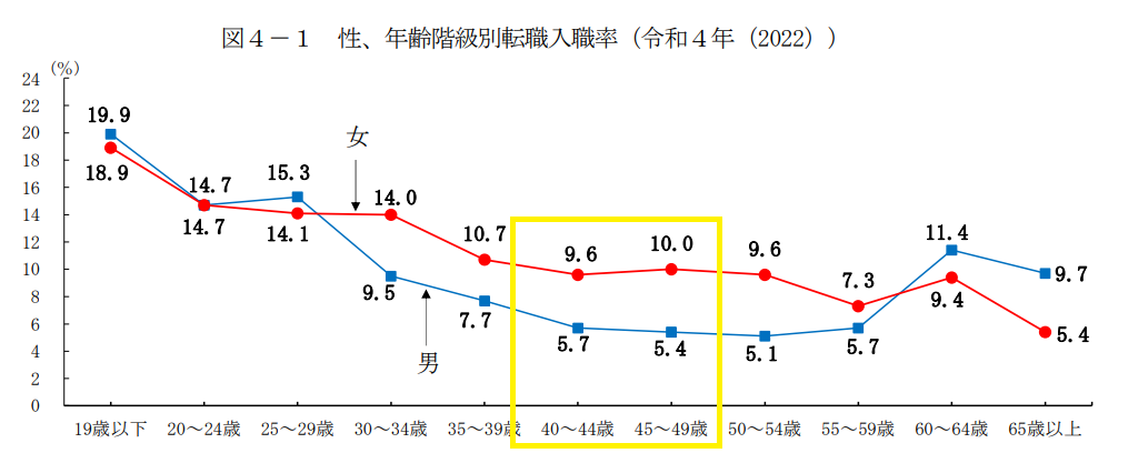 40代の入職率