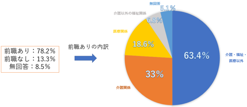 介護 40代 未経験 転職 前職