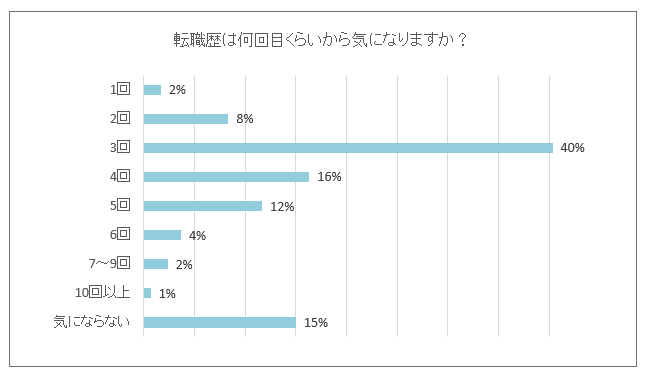 40代の転職回数は何回から気になる？
