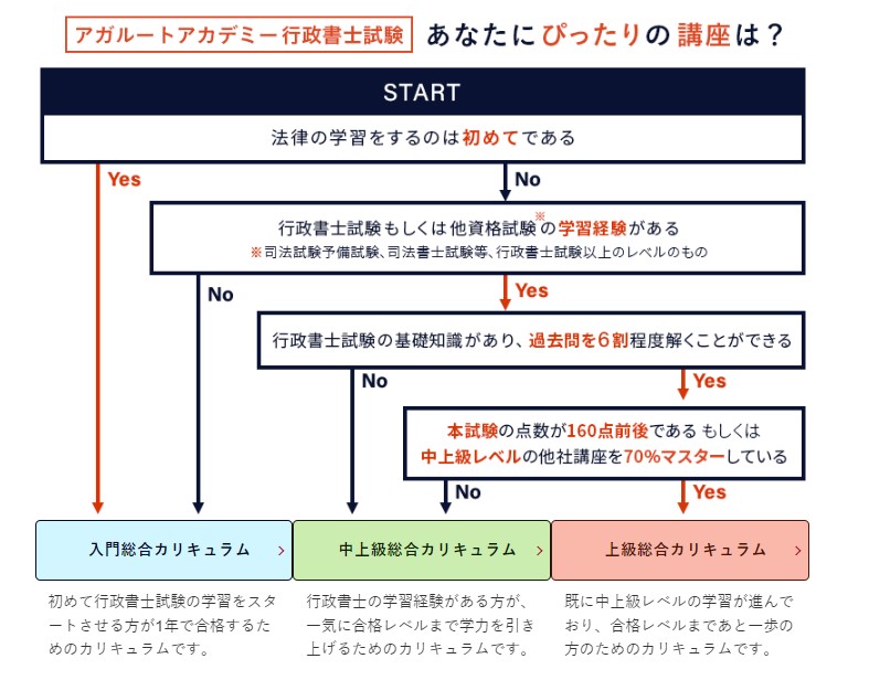 アガルートのカリキュラム（行政書士）