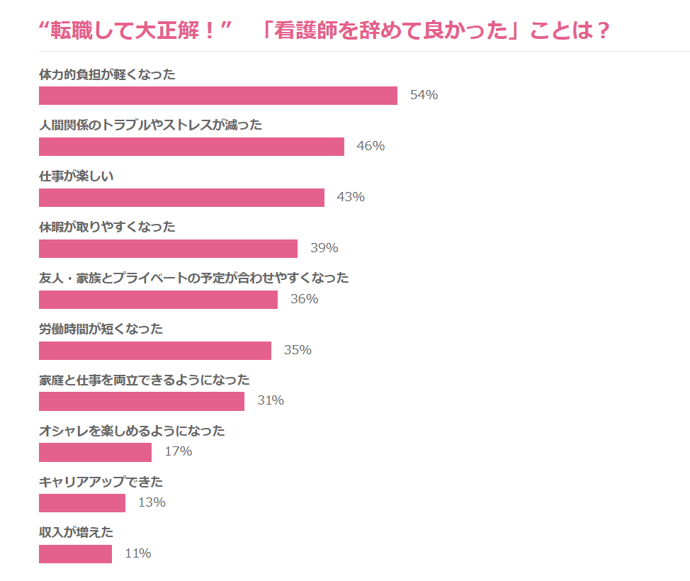看護師から他業種へ