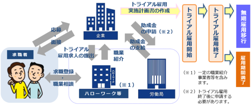 既卒 ハローワーク トライアル
