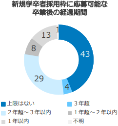 既卒 留学 採用枠