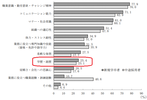 高学歴 転職 学歴重視
