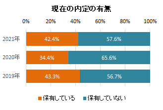 高卒 既卒  就職 内定率