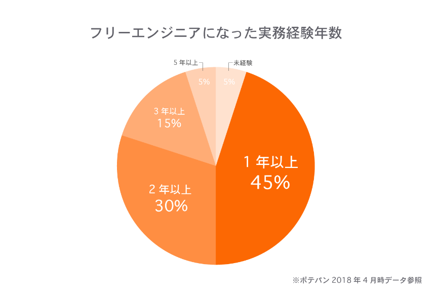 フリーランスエンジニアタイミング
