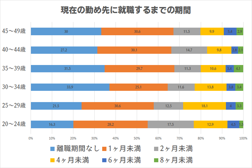 年齢別再就職までの期間