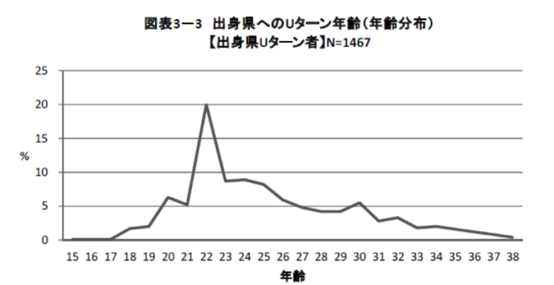 20代のUターン転職の割合