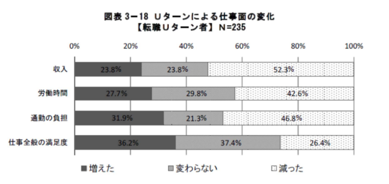 20代のUターン転職の注意点