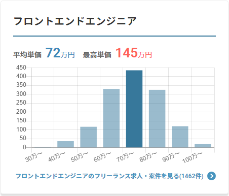 フロントエンドエンジニア独立