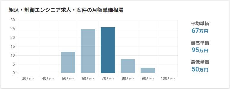 組み込みエンジニア独立_年収