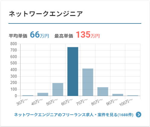 ネットワークエンジニア_単価