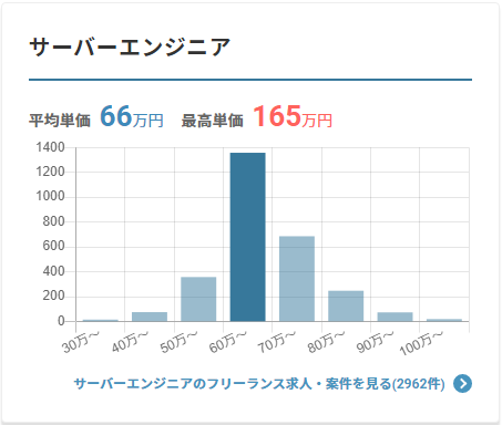 サーバーエンジニア独学年収