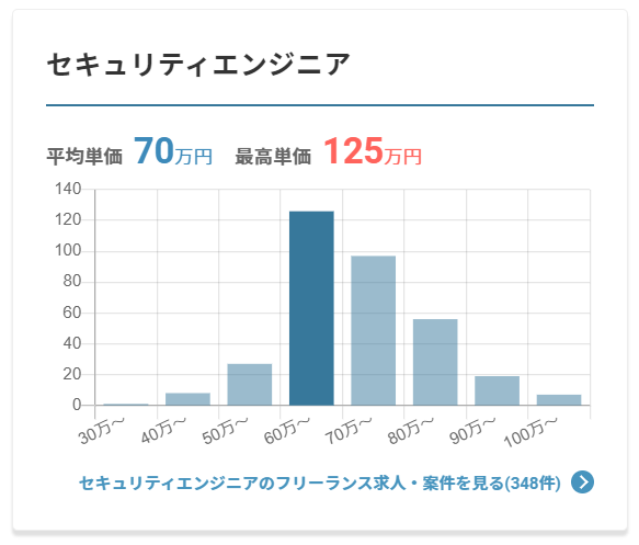 セキュリティエンジニア独立