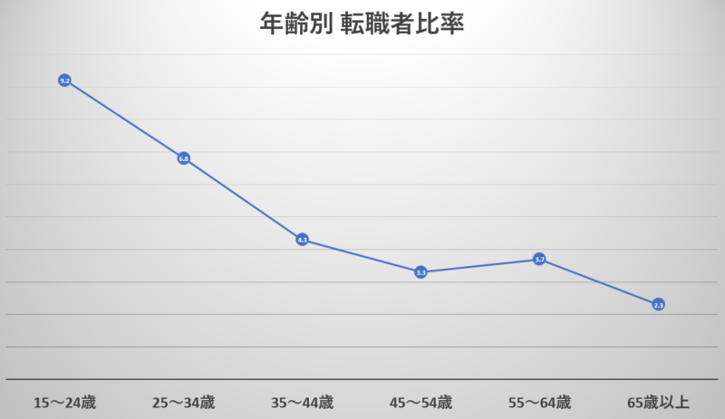 30代の転職成功率