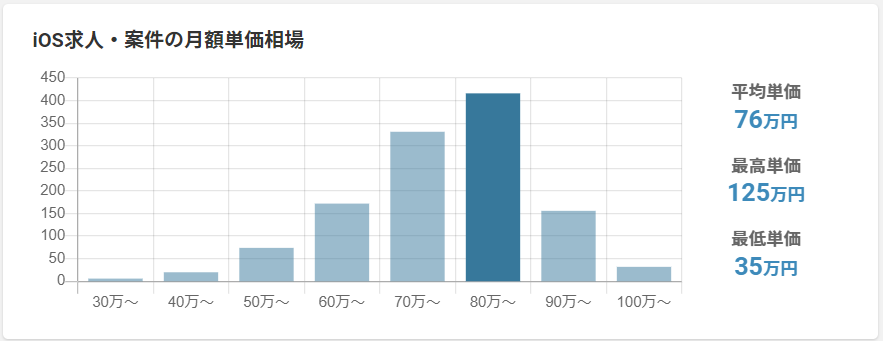 IOSエンジニア独立