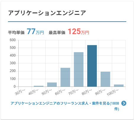 アプリケーションエンジニア単価