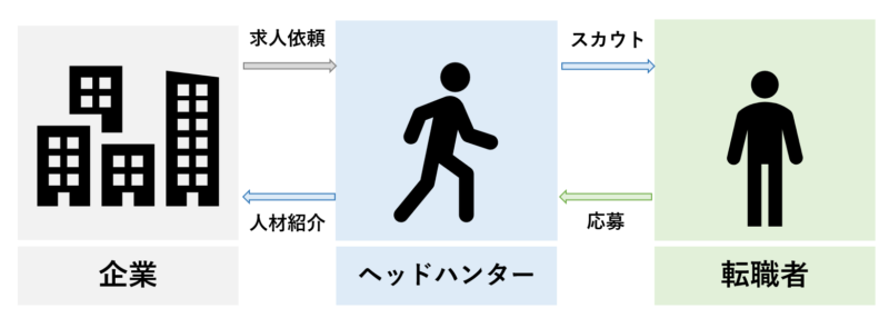 ビズリーチのヘッドハンターの仕組み