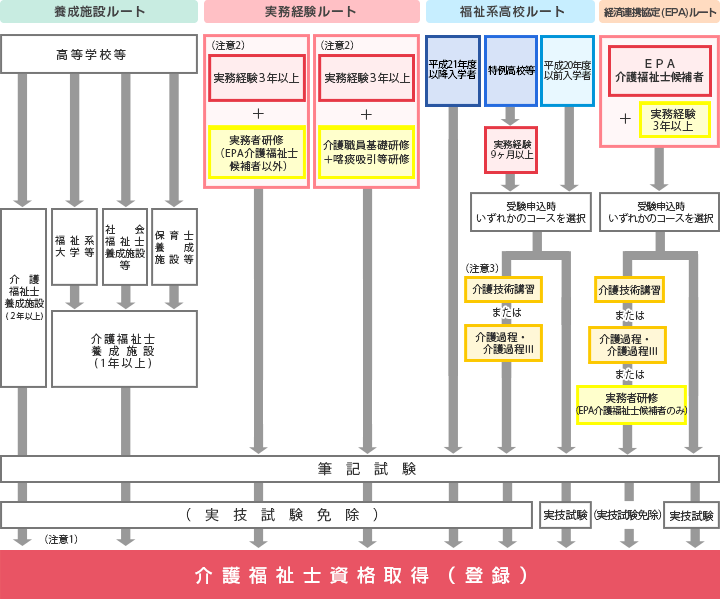 介護福祉士 受験資格 転職 有利