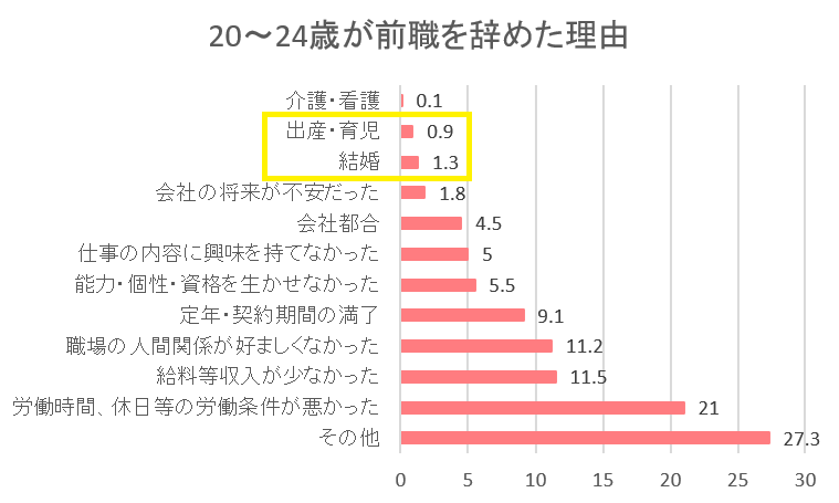 社会人2年目で寿退社するのはアリ？