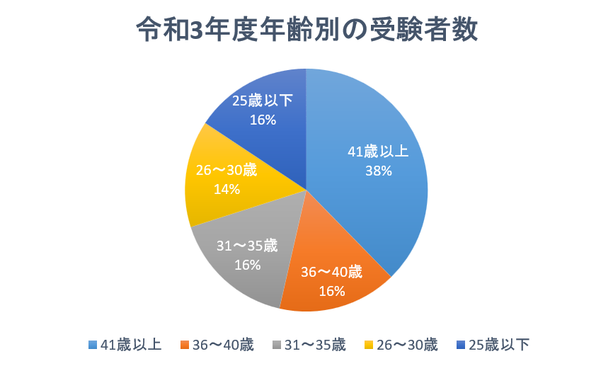 税理士の転職は何歳まで？