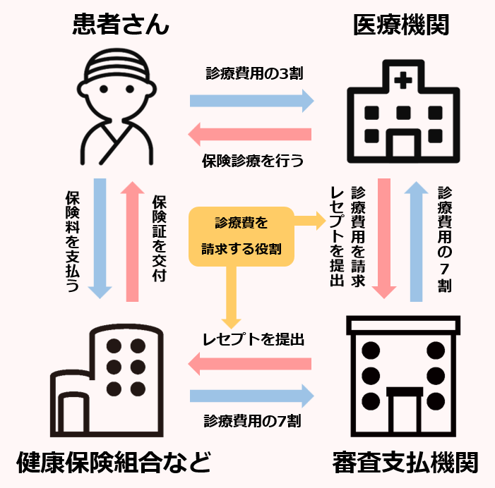 保険診療の仕組み