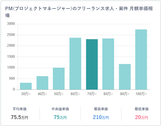 フリーランスPM_単価