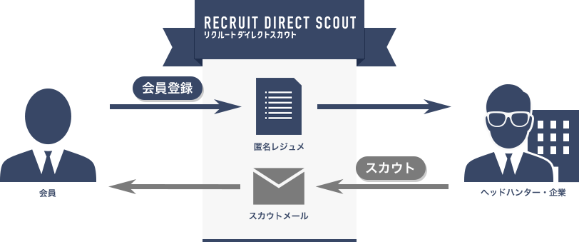 リクルートダイレクトスカウト