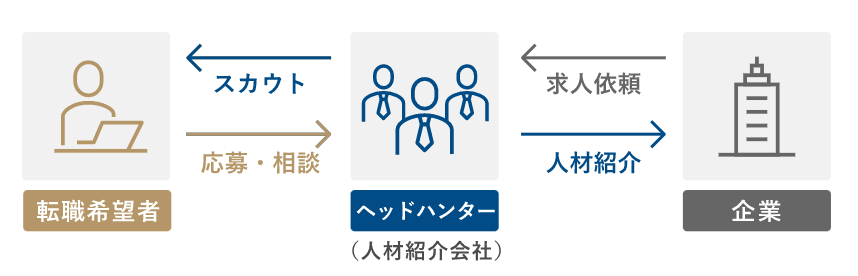 doda Xのスカウトの仕組み